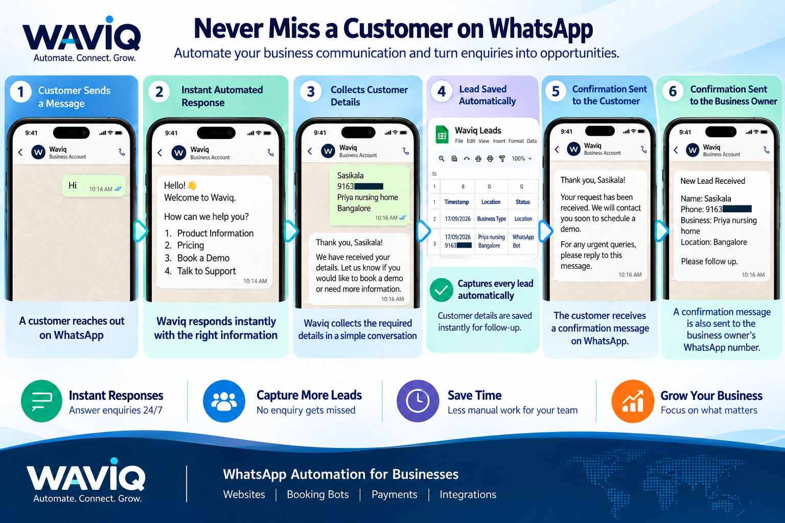 Waviq WhatsApp business automation workflow